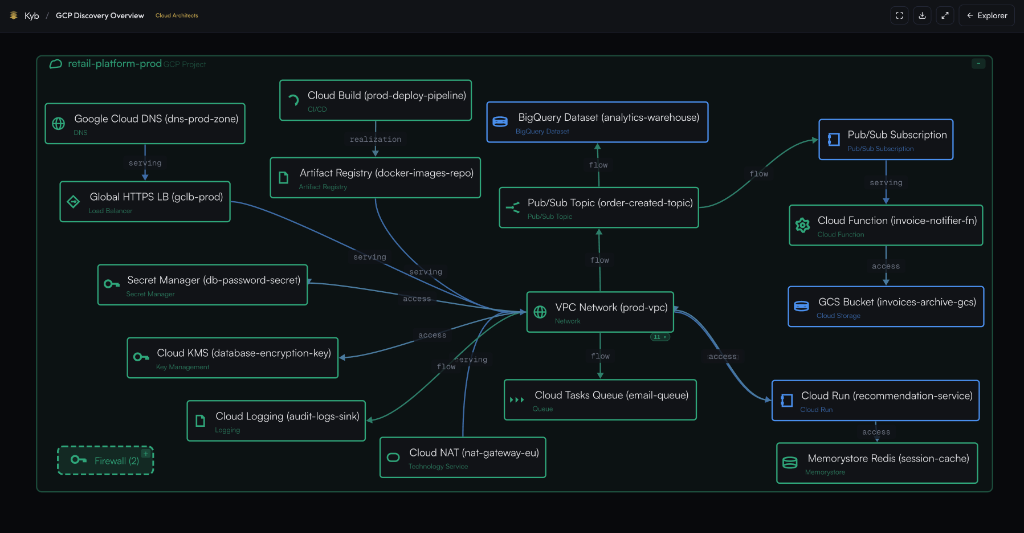 Kyb GCP Auto-Discovery Overview Canvas